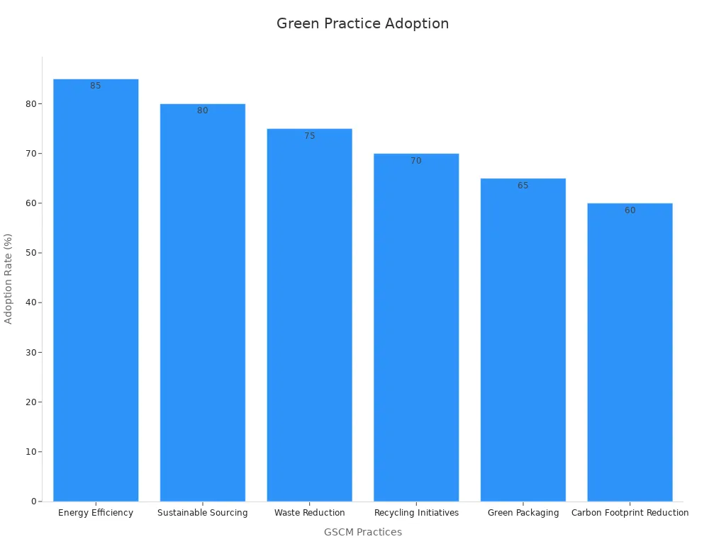 Biểu đồ thanh hiển thị tỷ lệ nhận con nuôi cho các hoạt động chuỗi cung ứng Xanh Khác Nhau