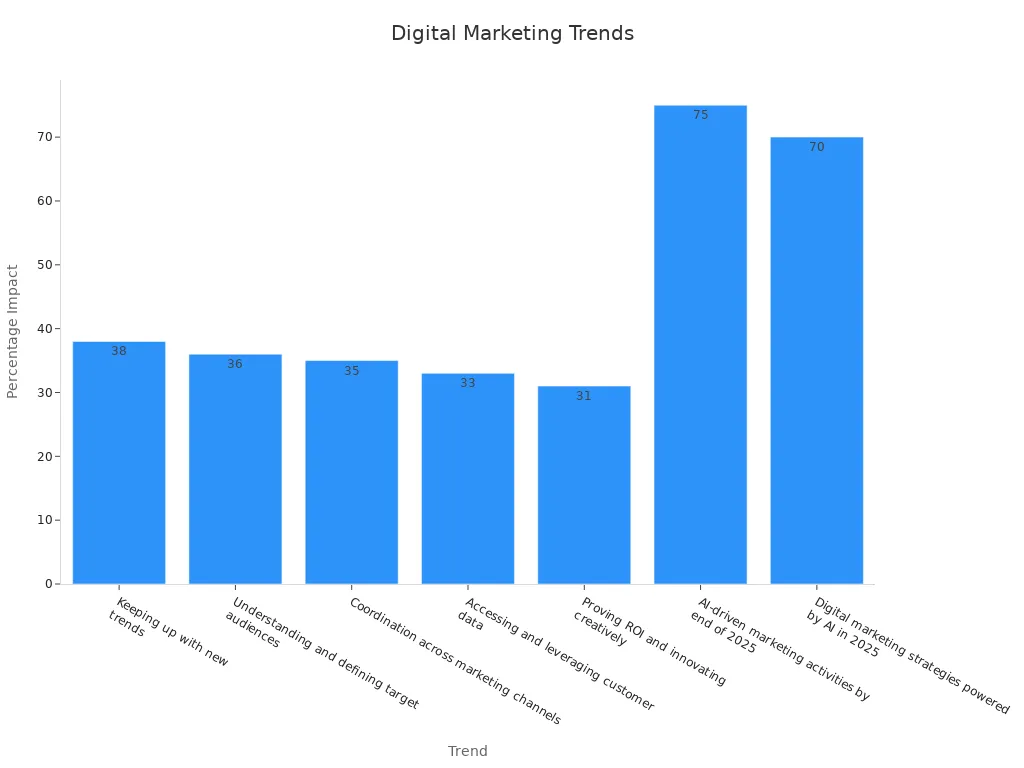 Bar chart showing digital marketing trends by percentage impact.