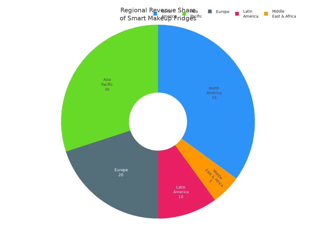 Pie chart showing regional revenue share for smart makeup fridges: North America 35%, Asia Pacific 30%, Europe 20%, Latin America 10%, Middle East & Africa 5%.