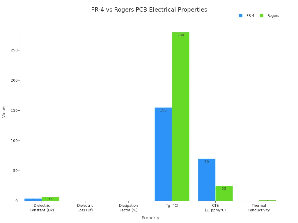 Bar chart comparing electrical and thermal properties of FR-4 and Rogers PCB materials