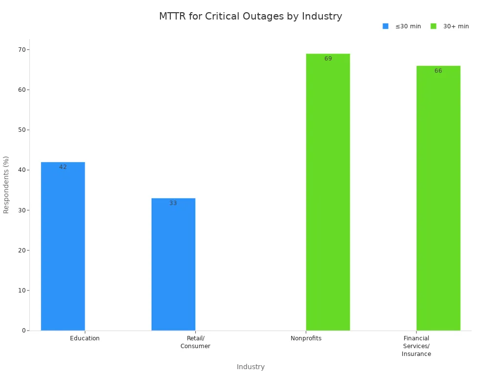 Grouped bar chart comparing MTTR durations across industries