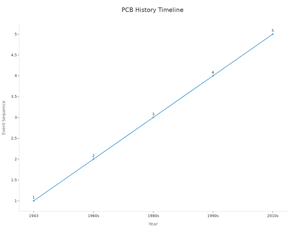 Timeline chart showing PCB progress from 1943 to 2010s