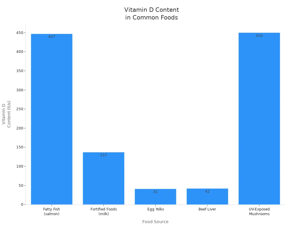 Bar chart showing Vitamin D content in various foods