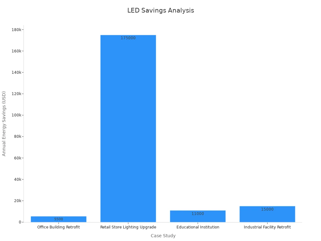 Bar chart showing annual energy savings from LED upgrades across case studies