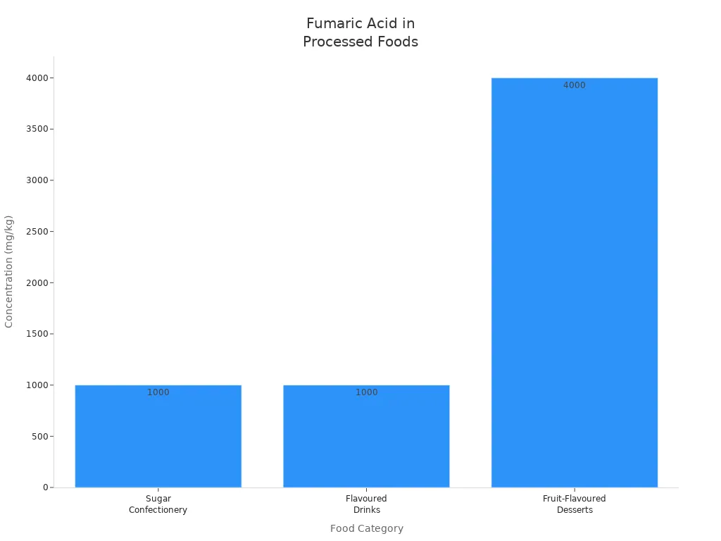 Bar chart showing fumaric acid concentrations in sugar confectionery, flavoured drinks, and fruit-flavoured desserts.
