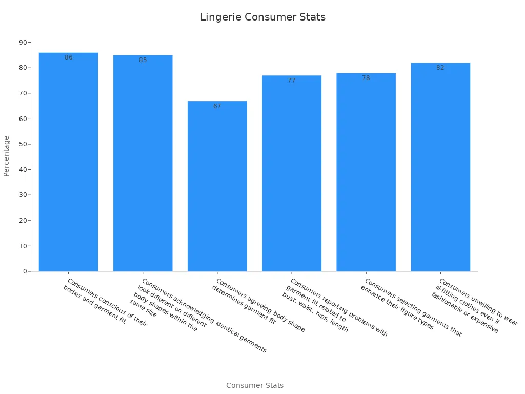 Bar chart showing consumer lingerie fit statistics with percentages.