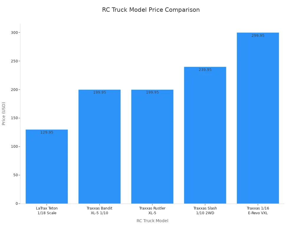 Bar chart comparing prices of five RC truck models