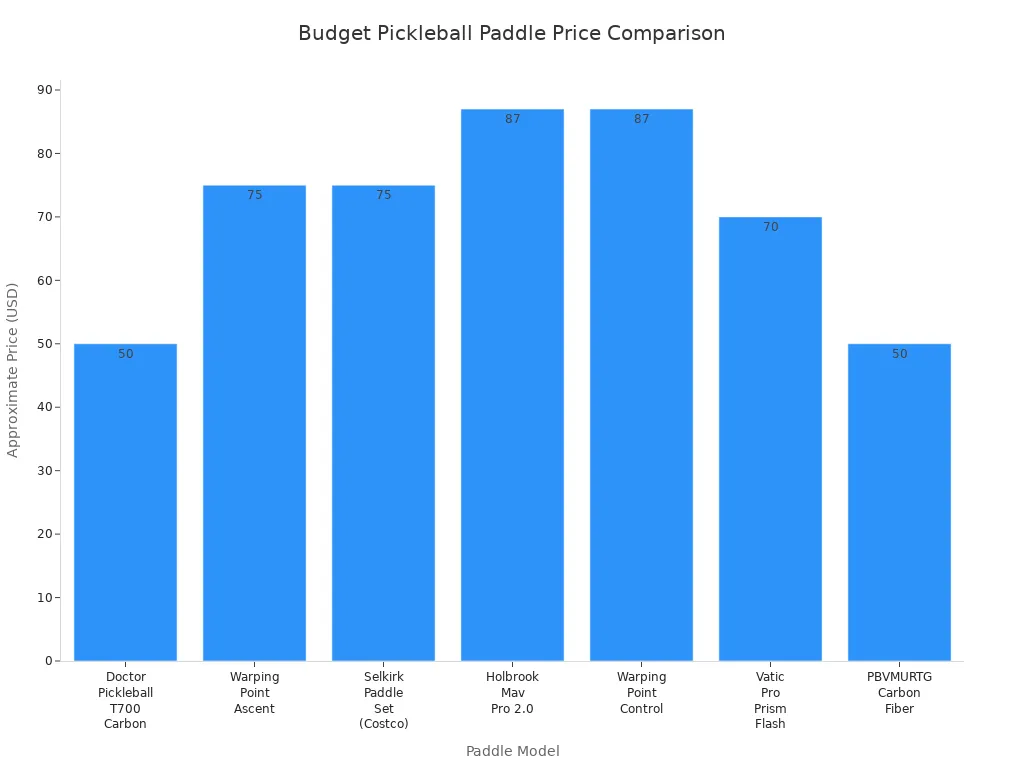 Bar chart comparing price ranges of top budget balanced pickleball paddles for intermediate players