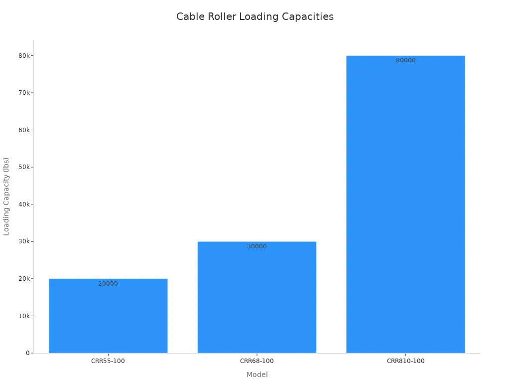 A bar chart showing the loading capacities of different cable roller models. CRR55-100 has 20,000 lbs, CRR68-100 has 30,000 lbs, and CRR810-100 has 80,000 lbs.
