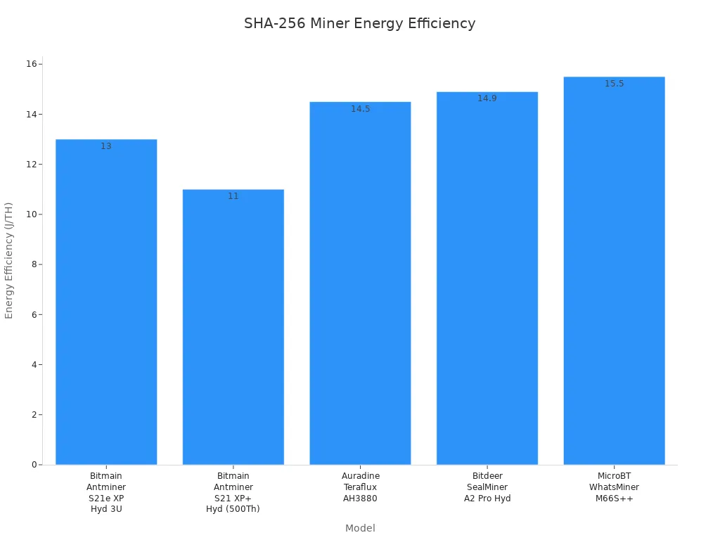 Balkendiagramm zum Vergleich der Energieeffizienz von SHA-256-Mining-Hardwaremodellen
