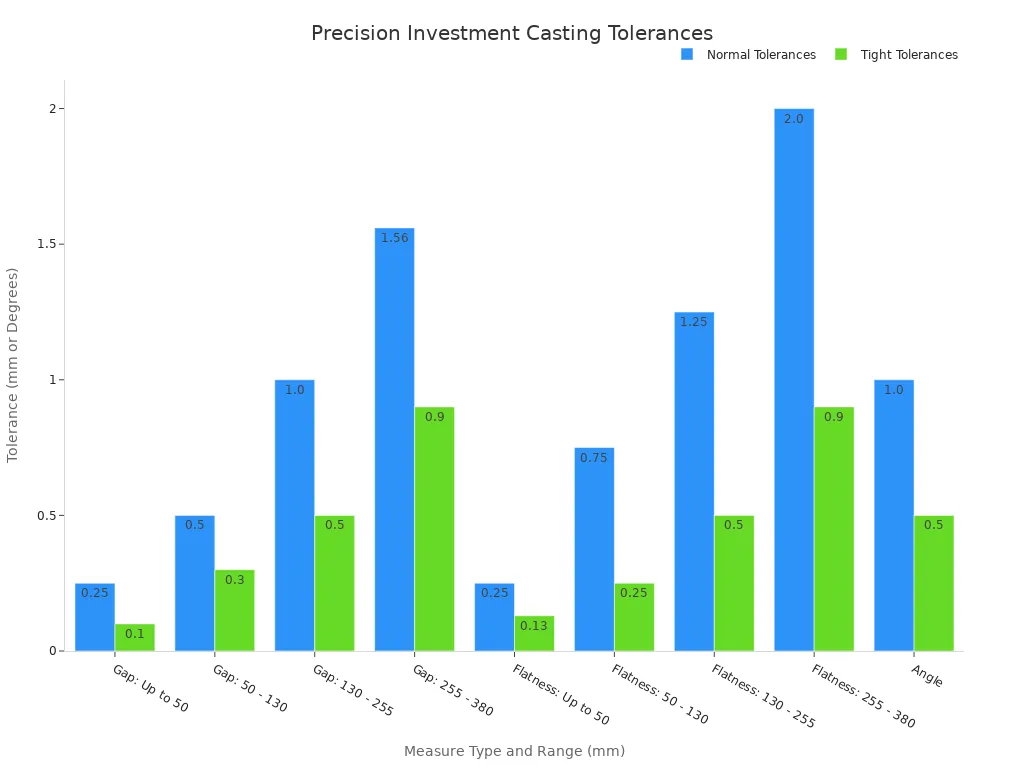 A bar chart comparing normal and tight dimensional tolerances for precision investment casting across different measure types and size ranges.