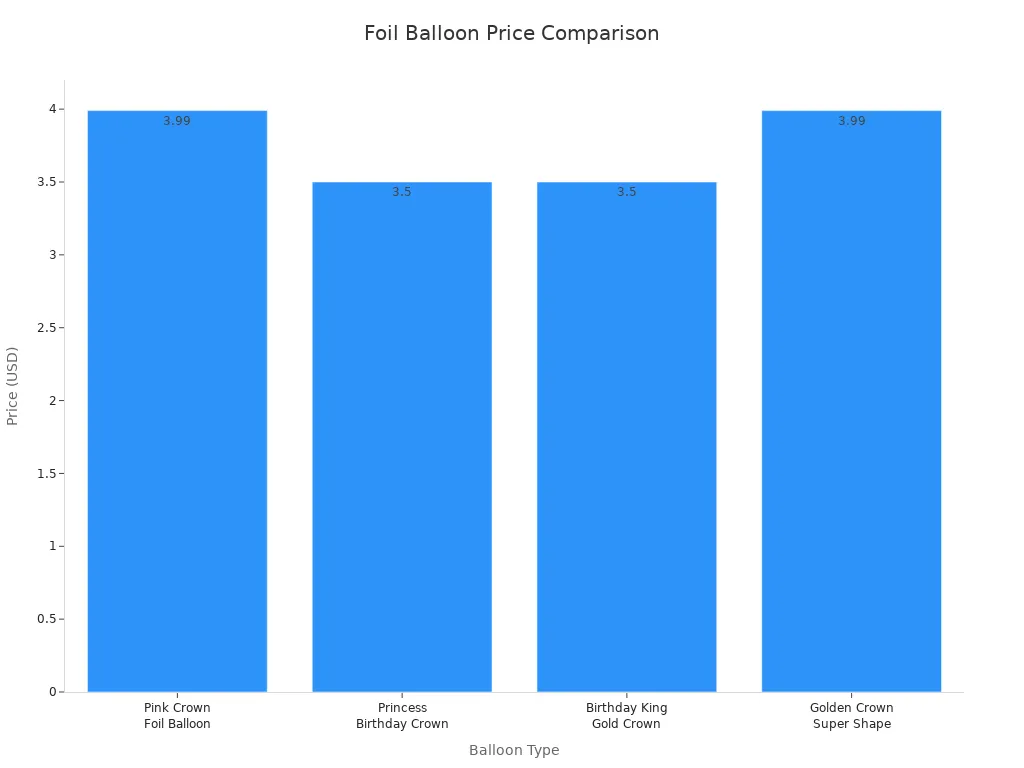 Bar chart comparing prices of four foil balloon types