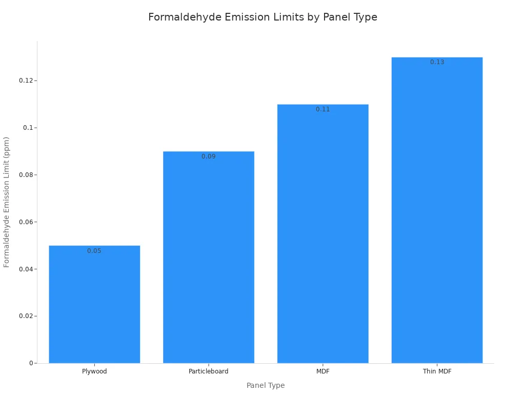 Bar chart showing formaldehyde emission limits in ppm for plywood, particleboard, MDF, and thin MDF.