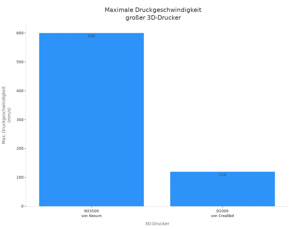 Balkendiagramm der maximalen Druckgeschwindigkeit von 3D-Druckern mit großem Bauvolumen