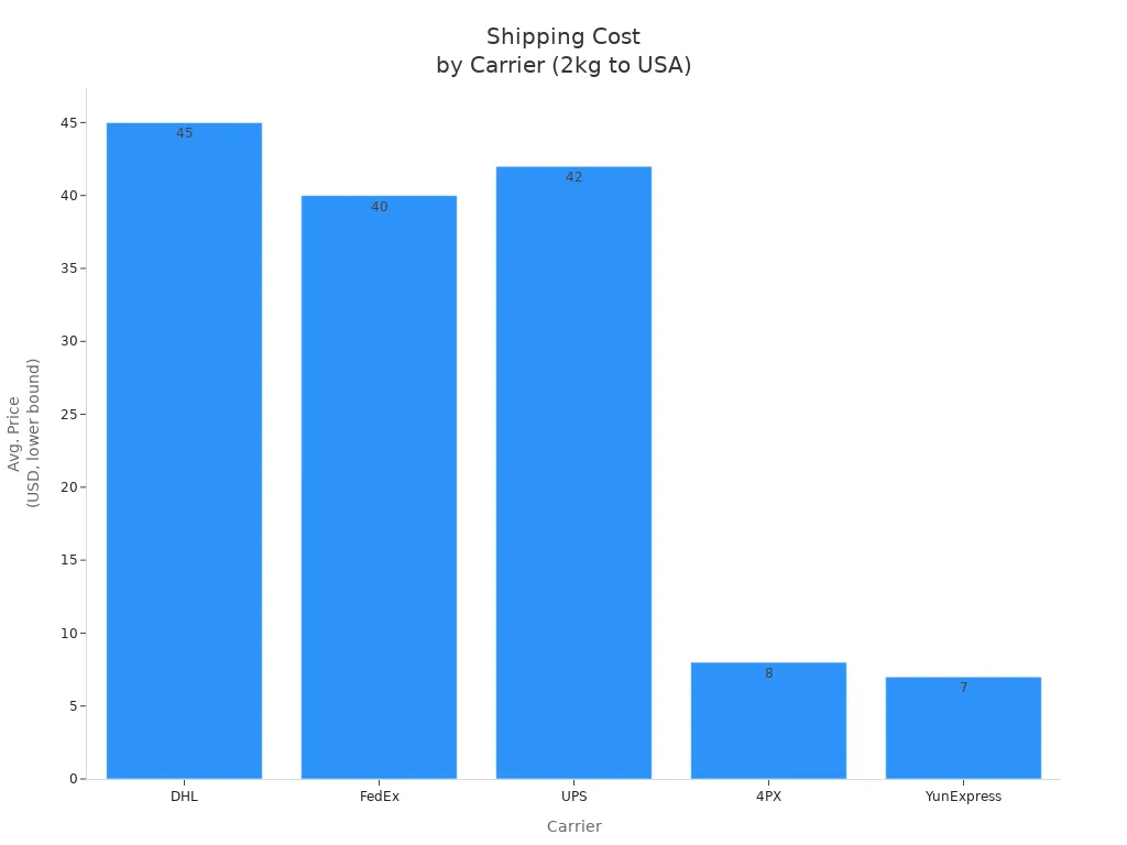 Bar chart comparing shipping costs for 2kg parcels to USA across five carriers