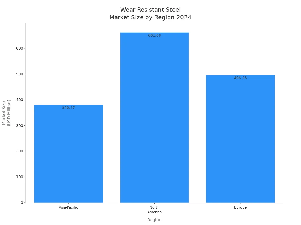 Bar chart comparing wear-resistant steel market size in Asia-Pacific, North America, and Europe for 2024
