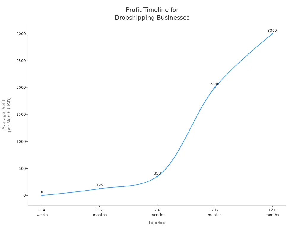 Line chart showing average monthly profit for dropshipping businesses over time