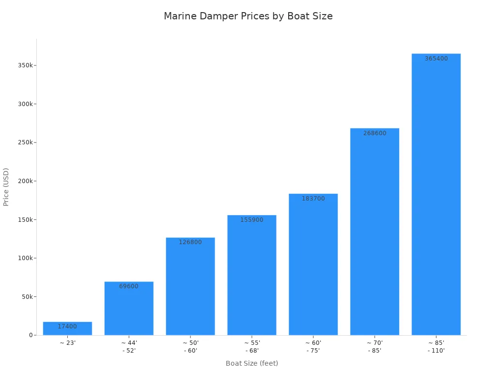 Bar chart showing marine damper prices for different boat sizes