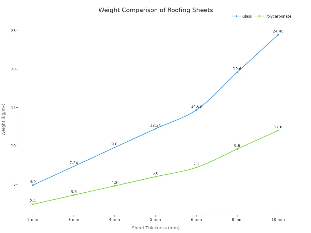 Line chart comparing the weight of glass and polycarbonate roofing sheets at different thicknesses
