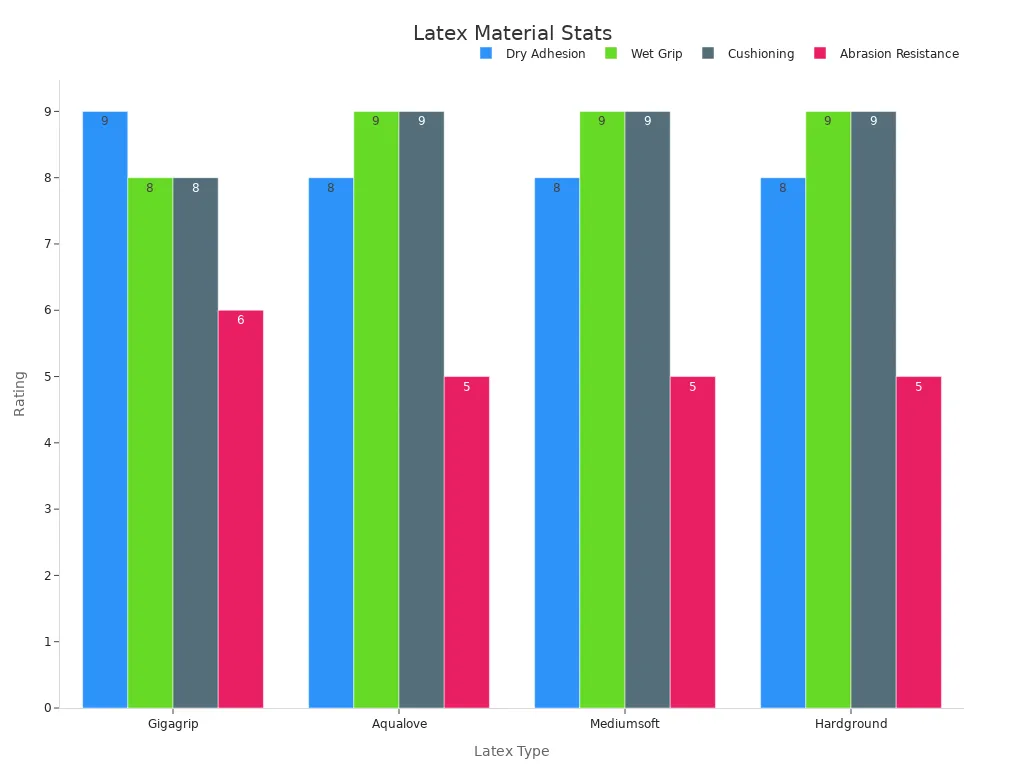 A bar chart comparing grip and durability ratings for latex types.