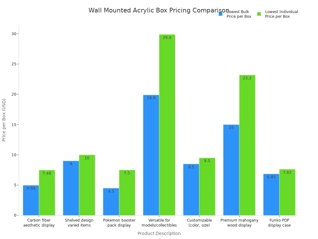 Bar chart comparing individual and bulk prices for wall mounted acrylic display boxes