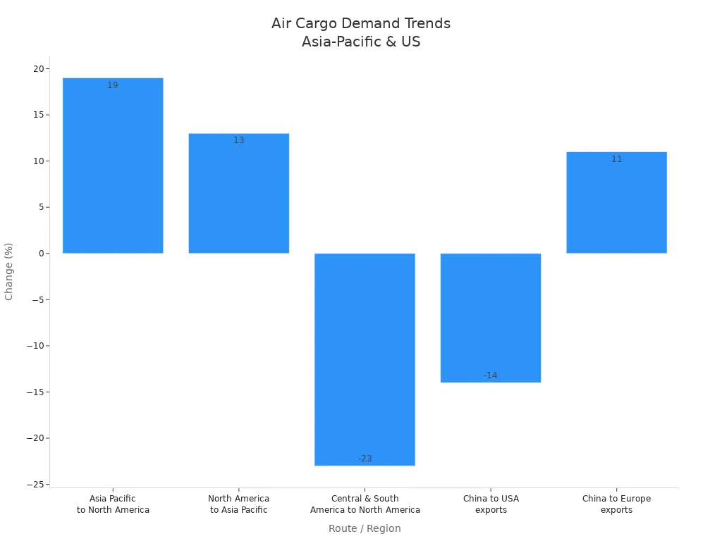 Bar chart showing air cargo demand trends between Asia-Pacific, US, and other regions