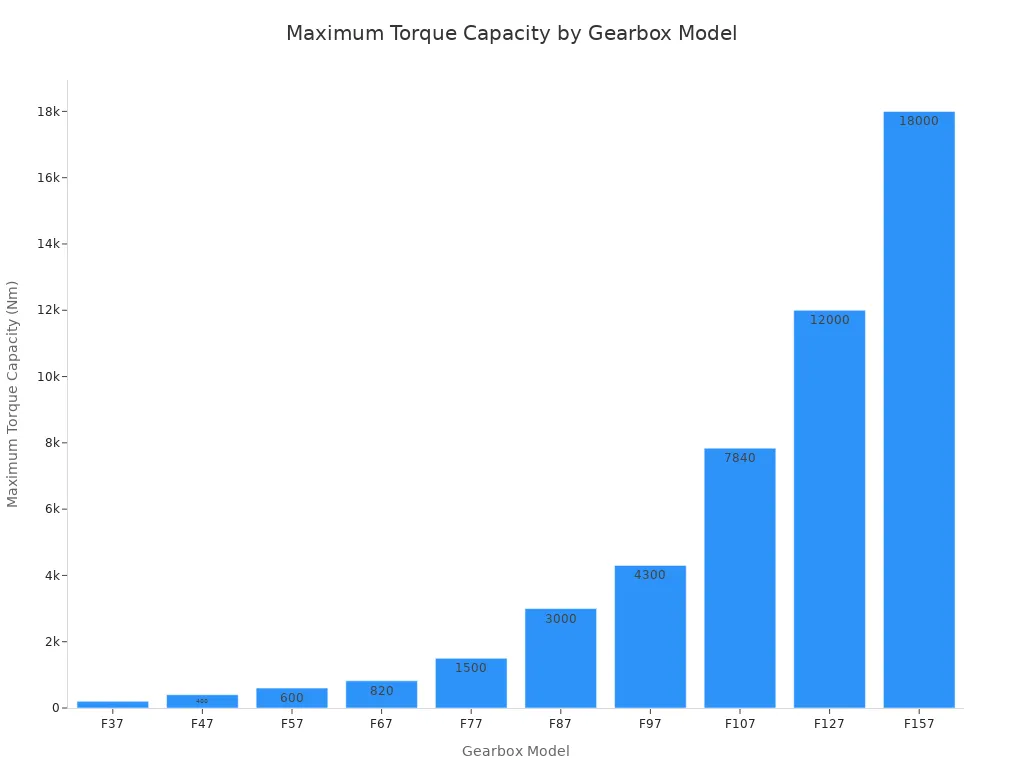 Bar chart showing the maximum torque capacity in Nm for F Series gearbox models from F37 to F157.