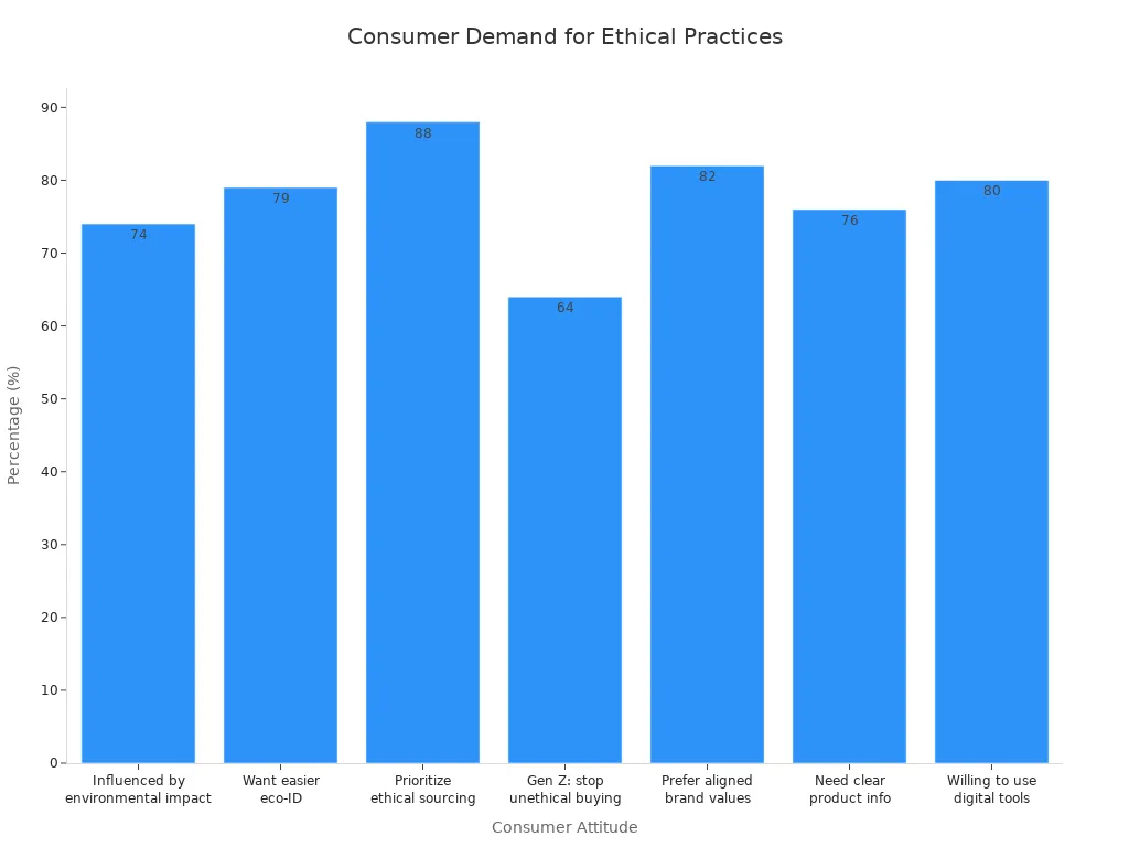 Bar chart showing consumer demand for ethical and transparent manufacturing practices