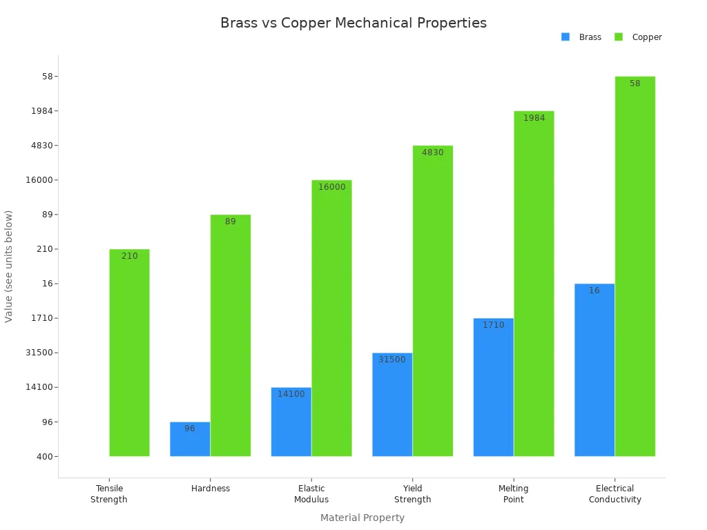 Grouped bar chart comparing brass and copper mechanical properties