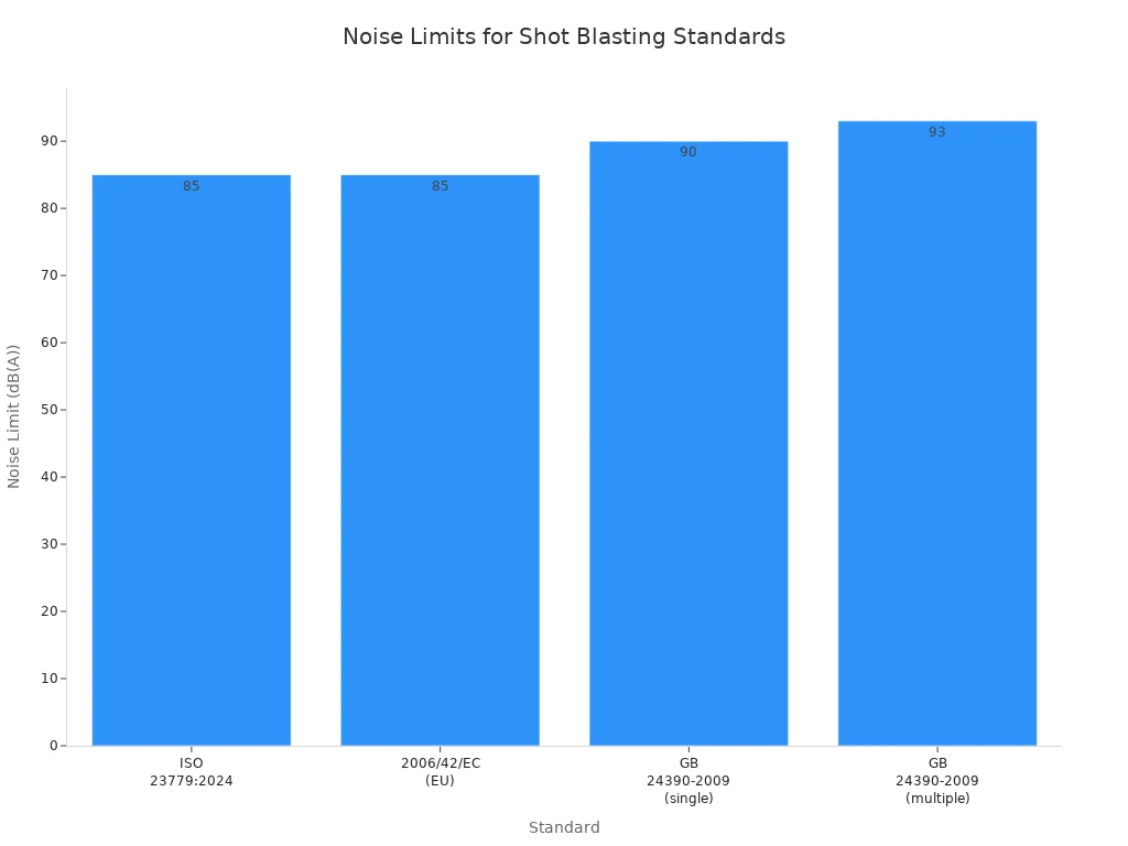 Bar chart comparing noise limits for operator workstations across ISO, EU, and China standards