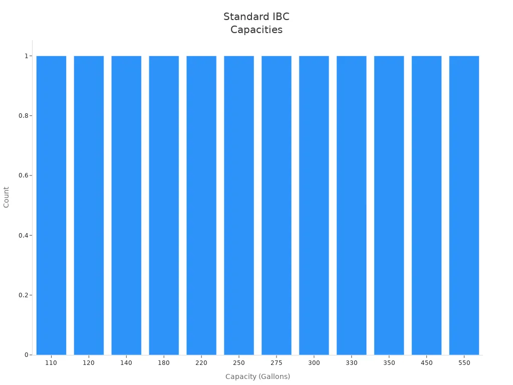 Balkendiagramm mit Standard -IBC -Containerkapazit&auml;ten in Gallonen