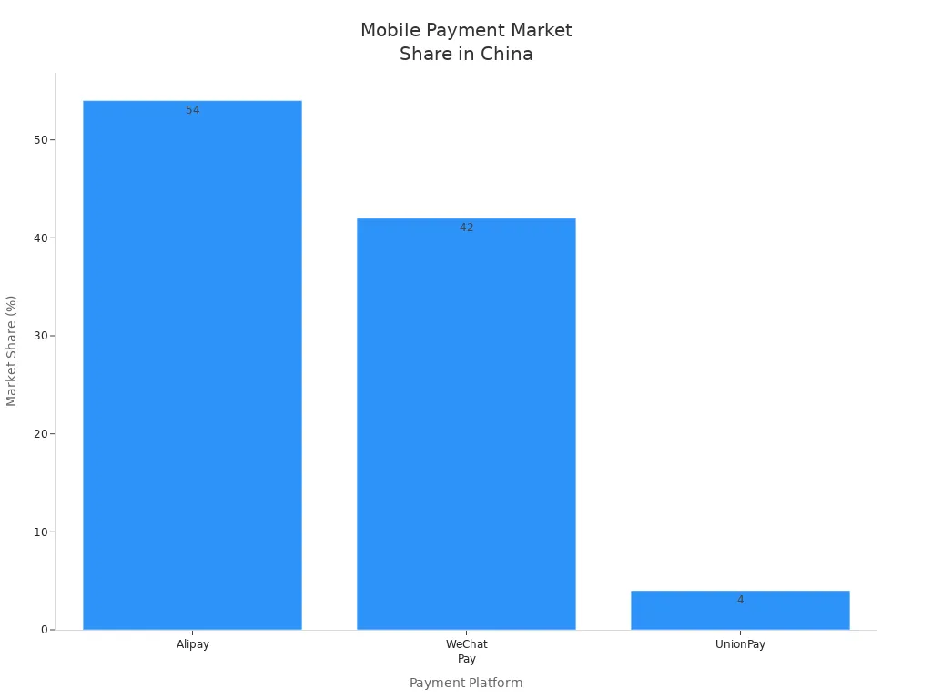 Bar chart comparing Alipay, WeChat Pay, and UnionPay market share in China