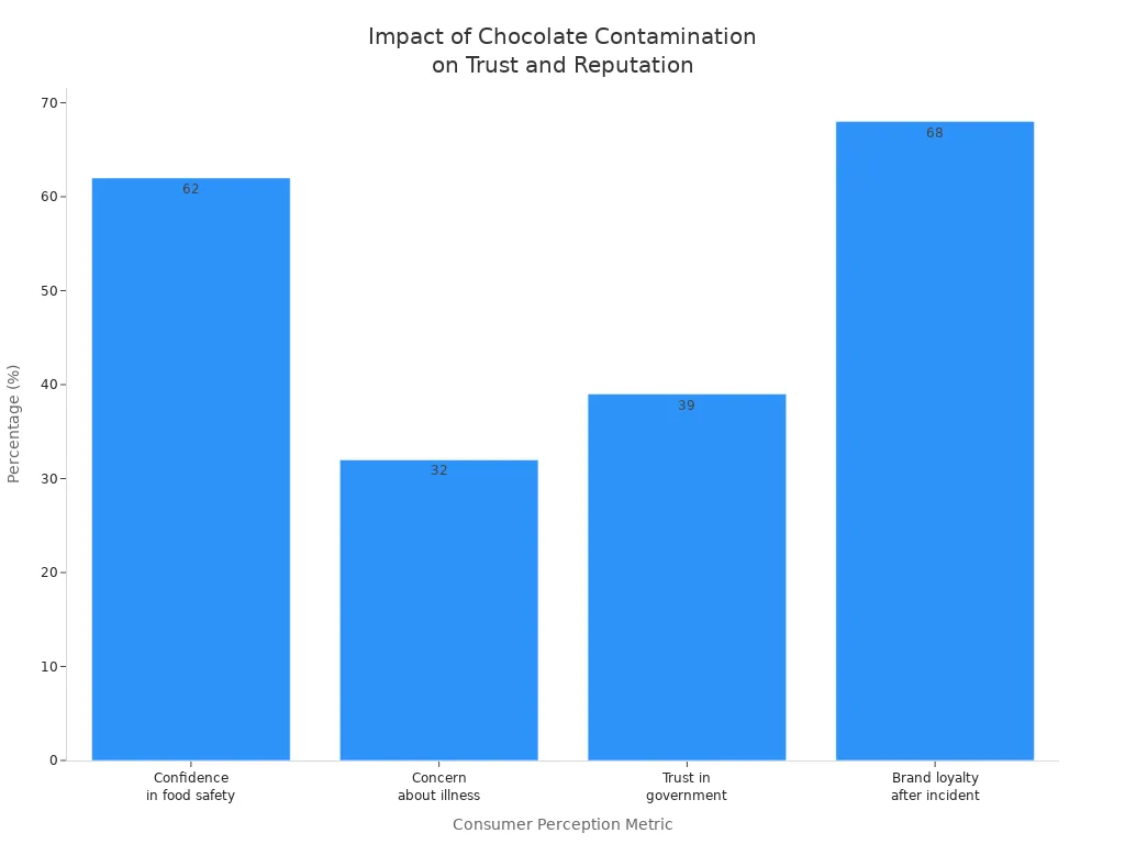 Bar chart showing decline in consumer trust and brand loyalty after chocolate contamination incidents