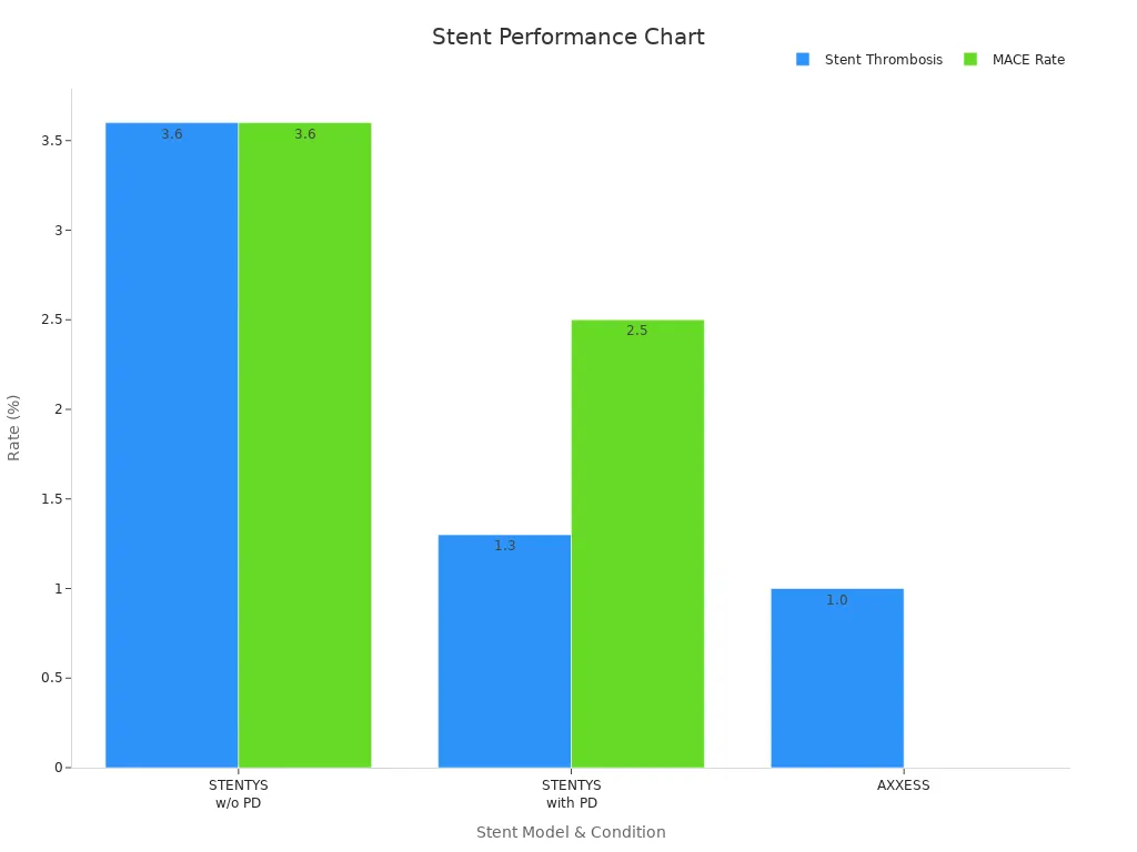 A bar chart comparing stent thrombosis and MACE rates across stent models