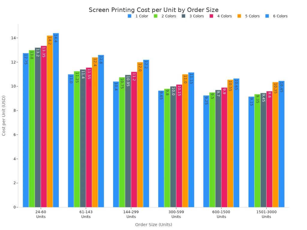 Bar chart comparing average cost per unit for screen printing by order size and color count