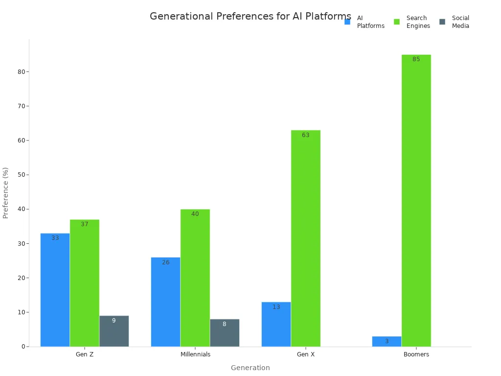 Bar chart comparing AI platform, search engine, and social media preferences across generations