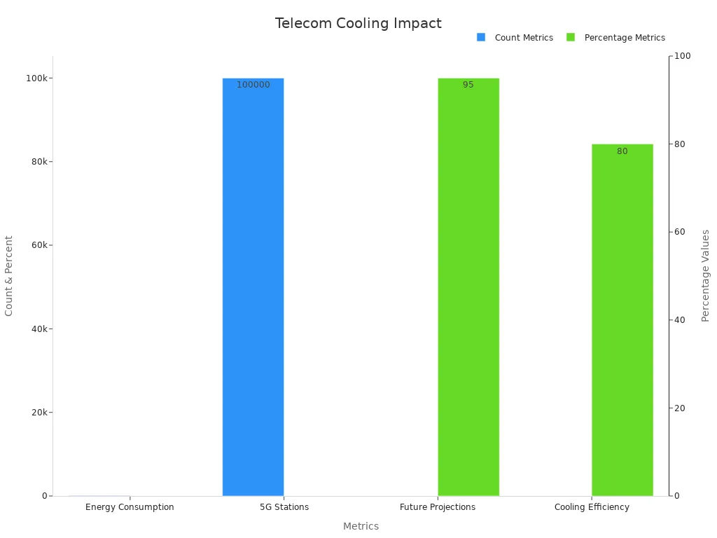 Bar chart comparing telecom count and percentage data for cooling impact