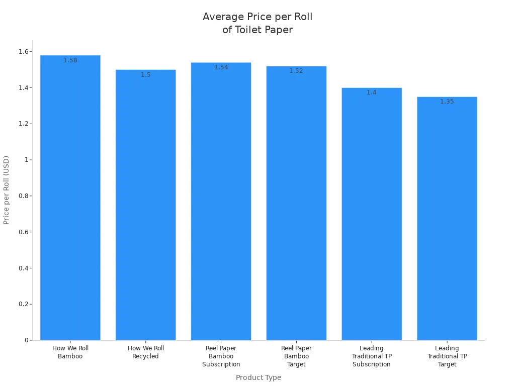 Bar chart comparing average price per roll for bamboo, recycled, and traditional toilet paper options.