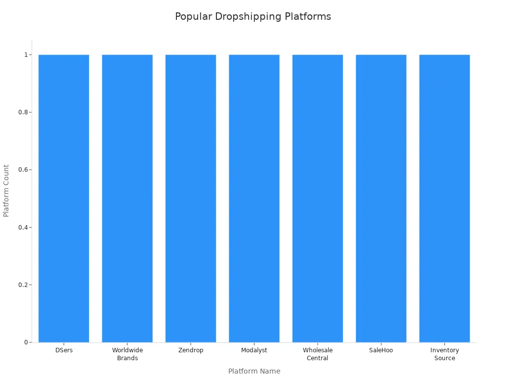 Bar chart showing seven popular dropshipping platforms