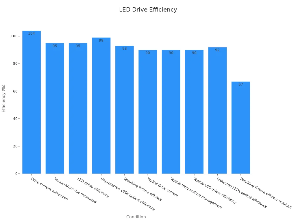 Bar chart showing verified LED drive efficiency percentages