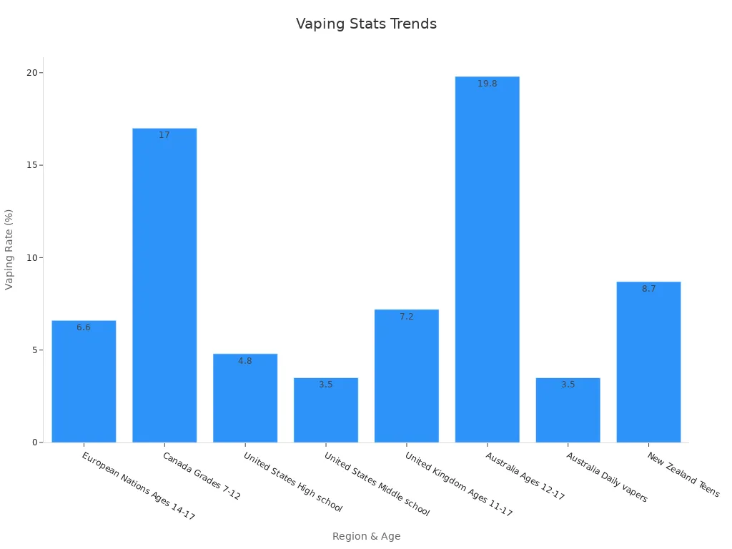 Bar chart showing vaping rates by region and youth age group over multiple years