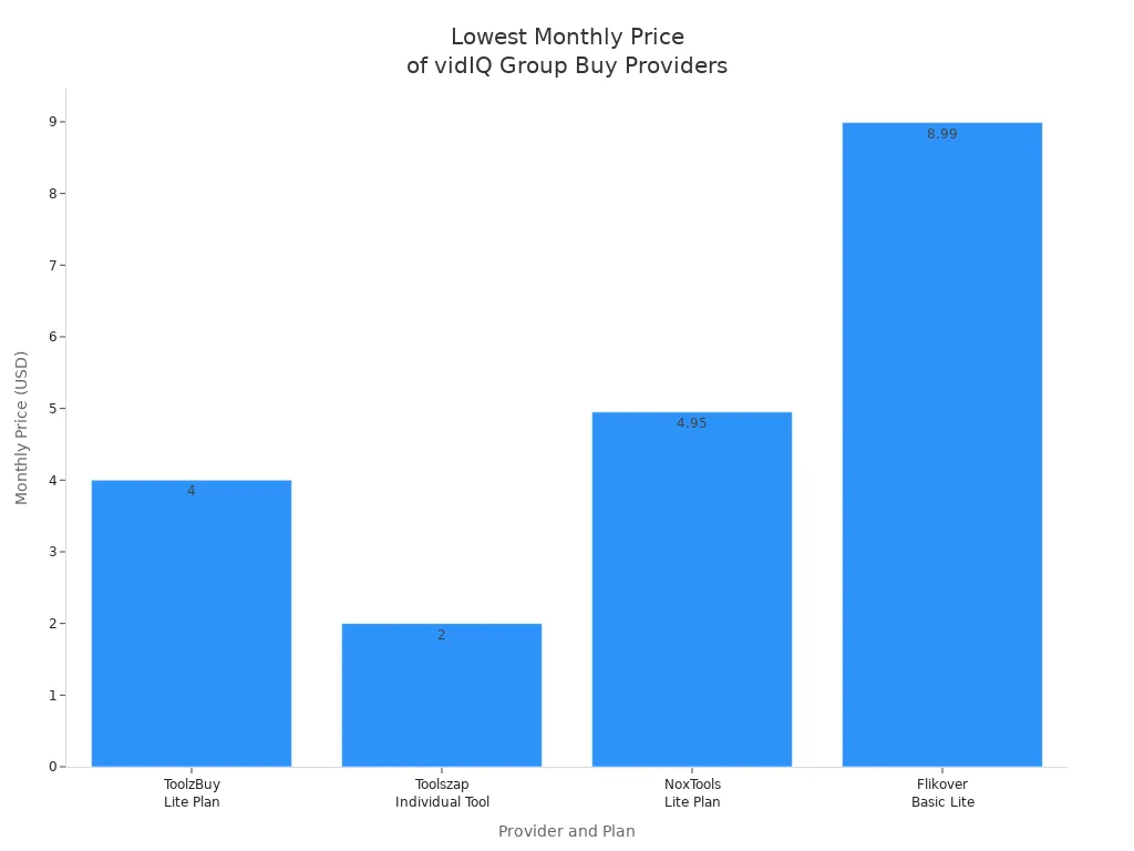 Bar chart comparing lowest monthly prices of vidIQ group buy providers for budget users