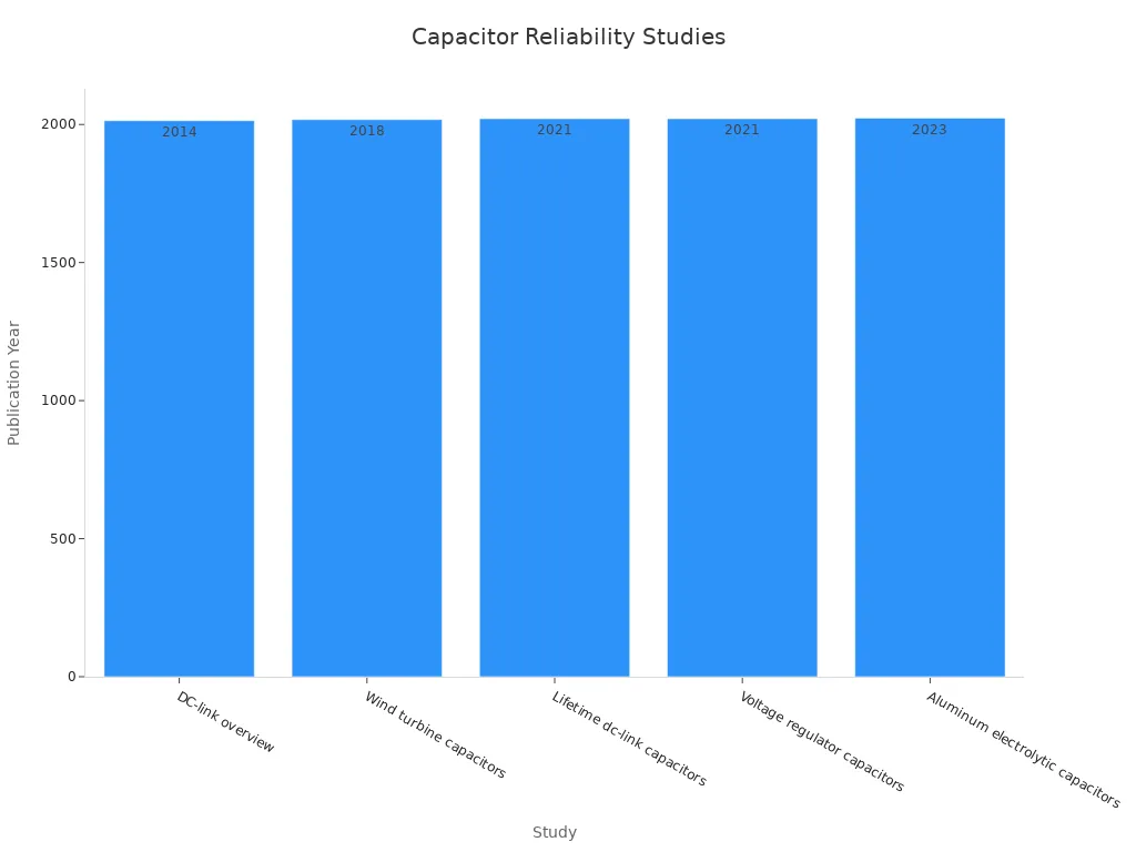 Bar chart of research studies over time confirming capacitor reliability and longevity
