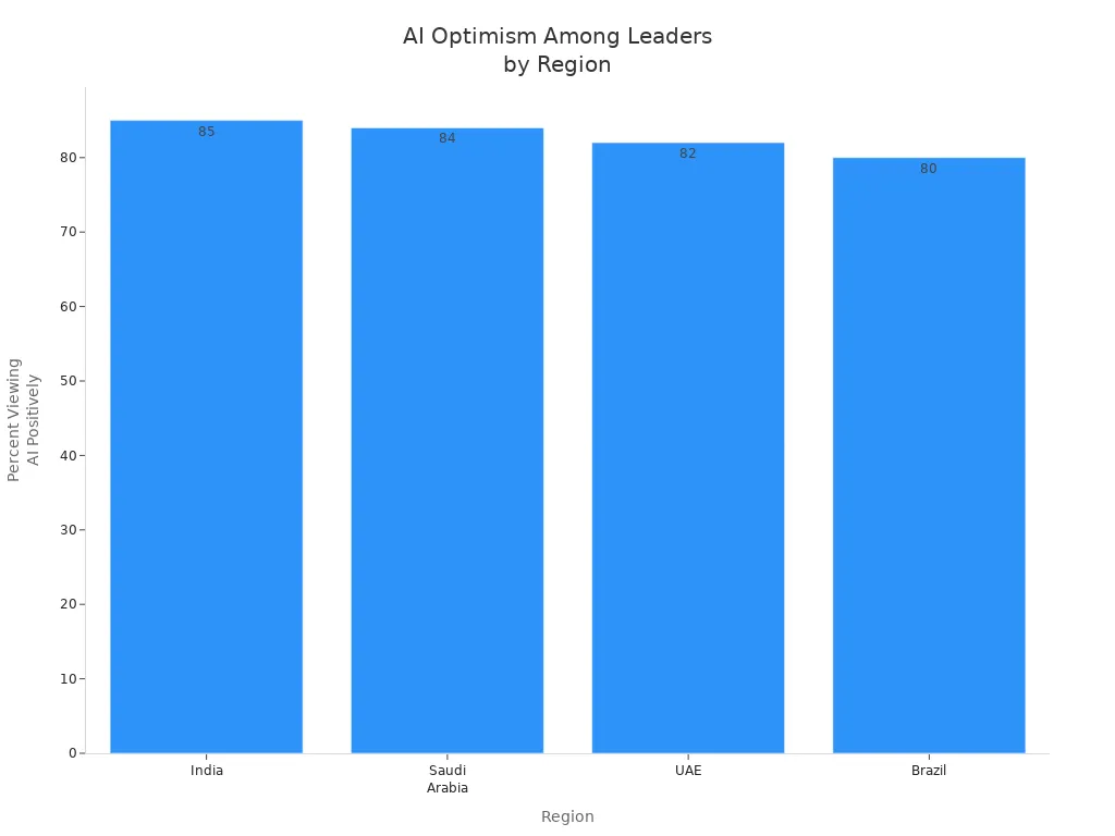 Bar chart comparing AI optimism among leaders in India, Saudi Arabia, UAE, and Brazil