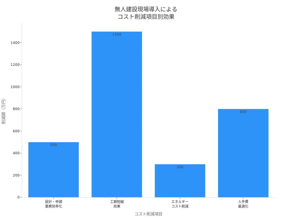 無人建設現場導入によるコスト削減項目ごとの削減額を示す棒グラフ