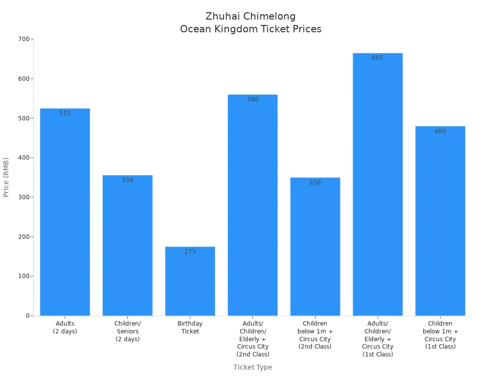 Bar chart comparing ticket prices for different ticket types at Zhuhai Chimelong Ocean Kingdom