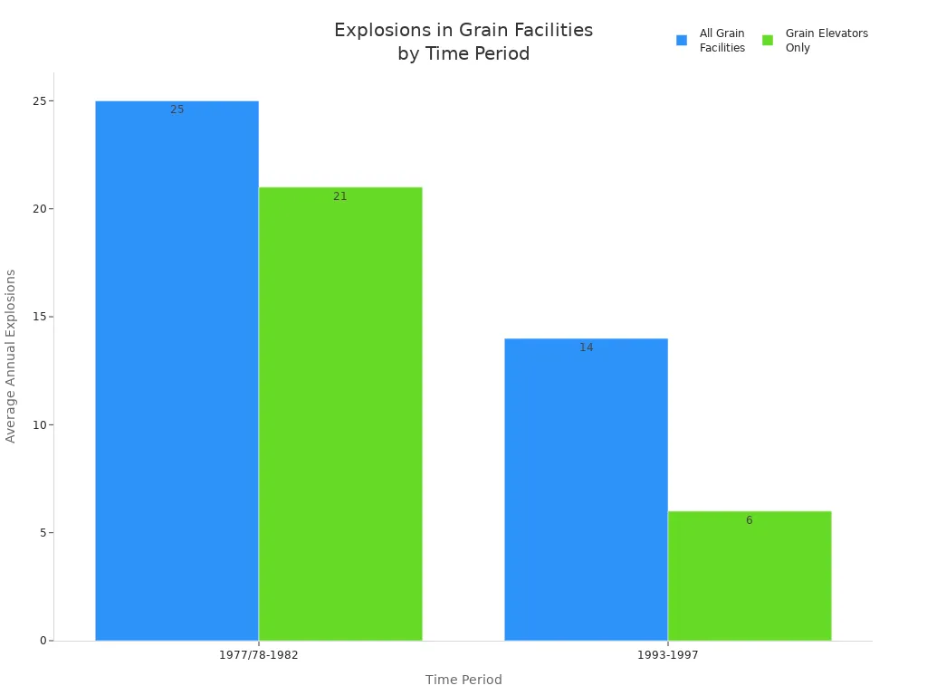 Bar chart comparing average annual explosions in grain facilities and grain elevators across two time periods