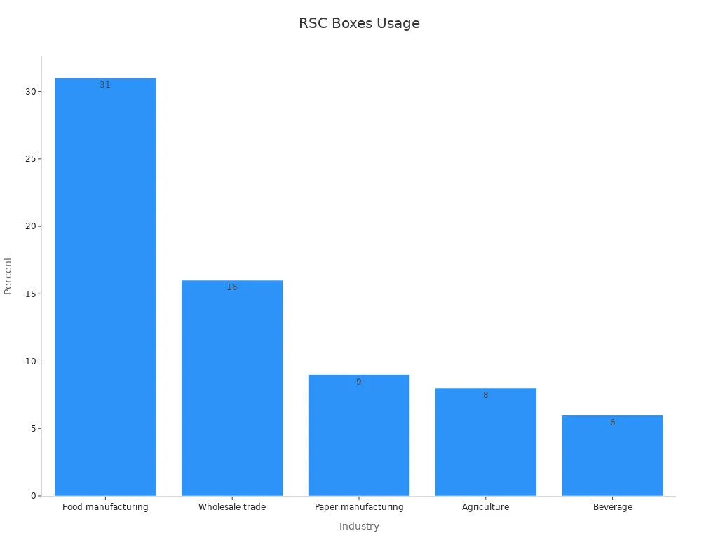 Bar chart showing consumption percentages for corrugated boxes in various industries