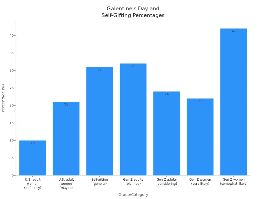 Bar chart comparing percentages of people celebrating Galentine'
                style=