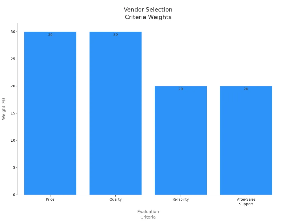 Bar chart showing weights for vendor selection criteria in hospitality FF&E procurement